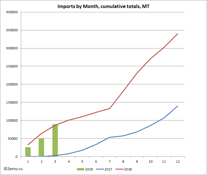 Imports by Month, cumulative totals, MT